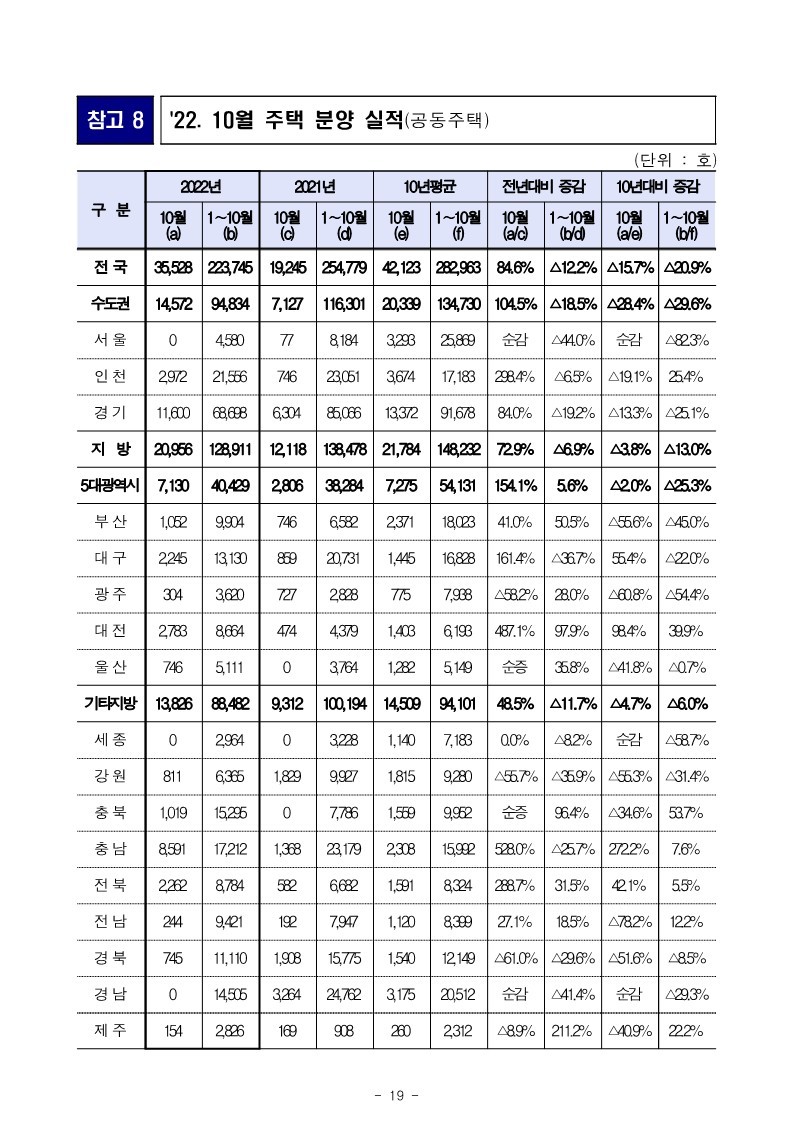 221130(석간)_22년_10월_미분양주택_건설실적_주택거래량_통계(주택정책과)_19.jpg