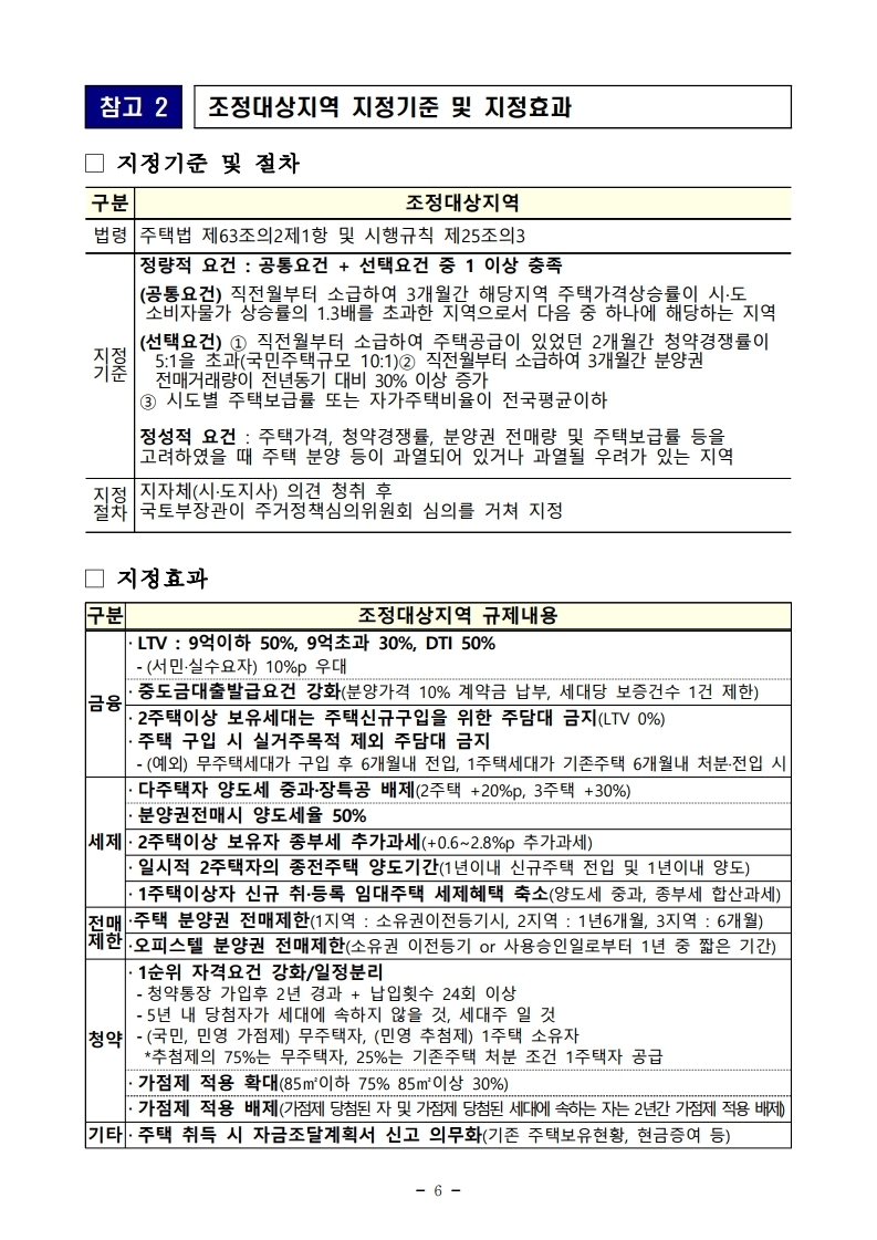 201119(15시이후)조정대상지역 지정을 통한 시장안정 기조 강화(주택정책과) (1).pdf_page_6.jpg