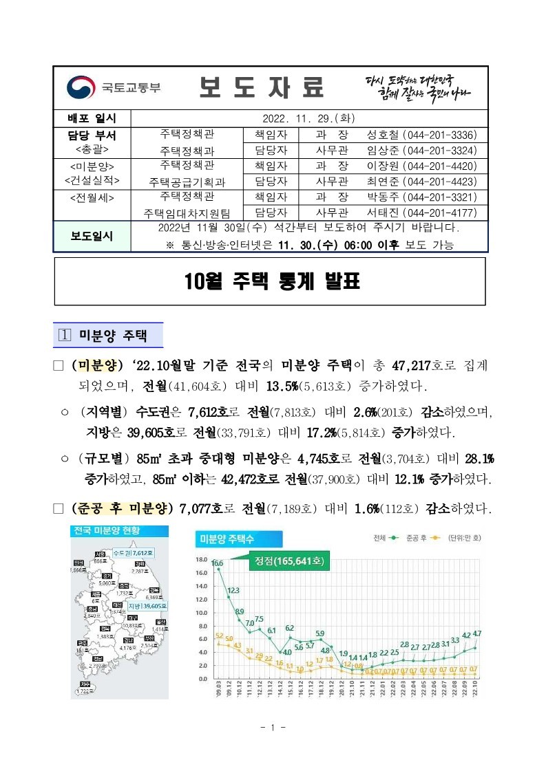 221130(석간)_22년_10월_미분양주택_건설실적_주택거래량_통계(주택정책과)_1.jpg