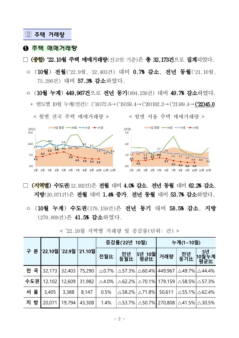 221130(석간)_22년_10월_미분양주택_건설실적_주택거래량_통계(주택정책과)_2.jpg