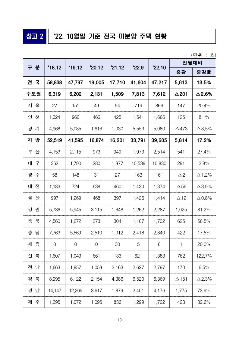 221130(석간)_22년_10월_미분양주택_건설실적_주택거래량_통계(주택정책과)_13.jpg