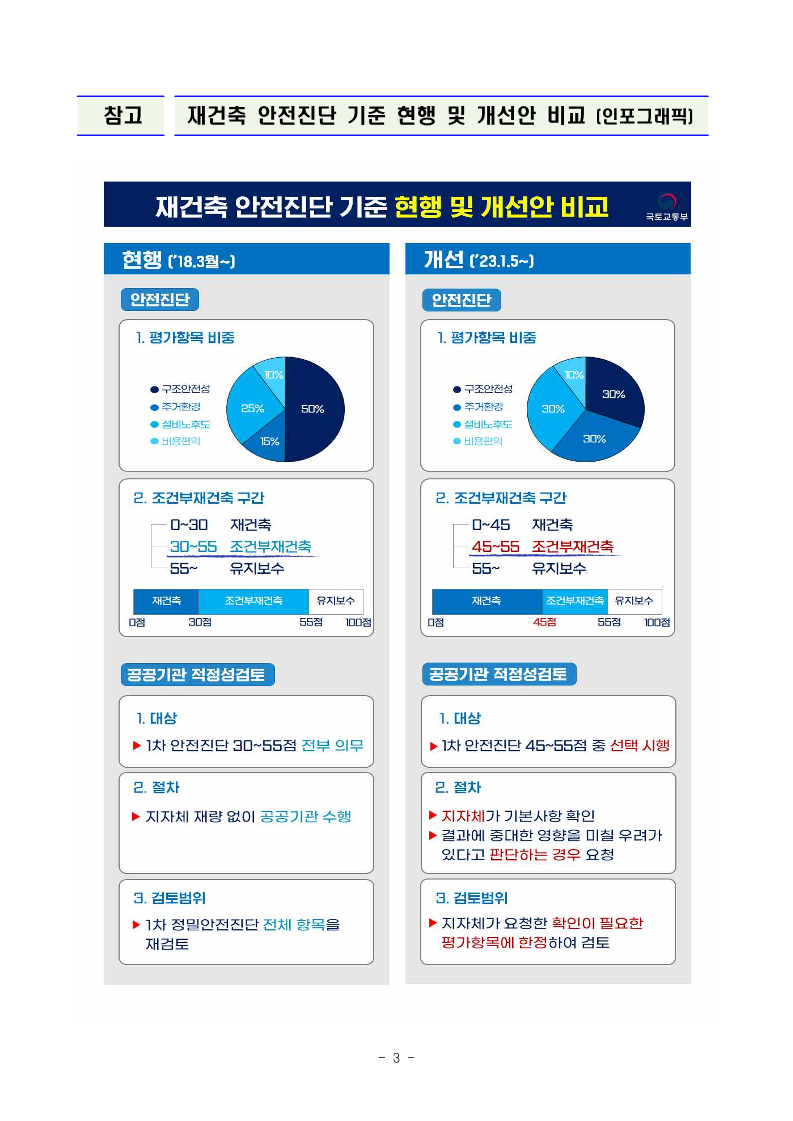 230104(석간)_재건축_안전진단_기준_개정_시행(주택정비과)_3.png