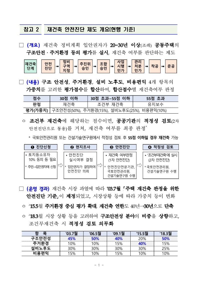 221208(석간)_재건축_안전진단_기준_개선방안_발표(주택정비과)_9.jpg