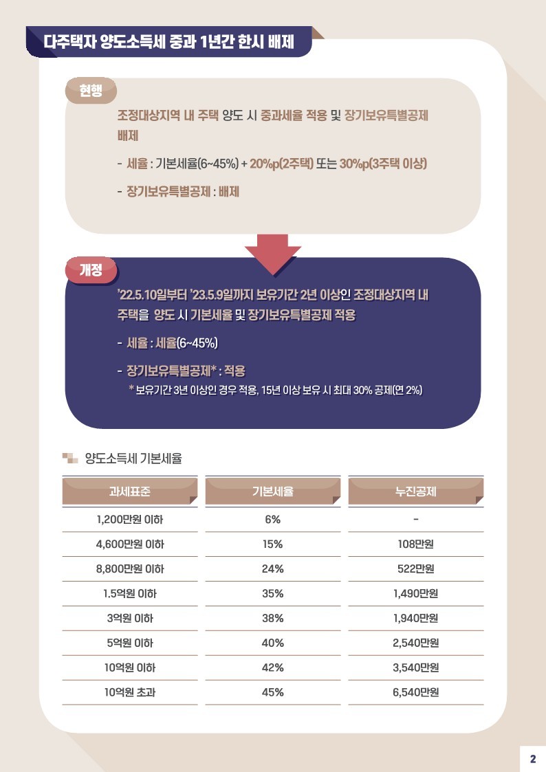 사례로_풀어보는_양도소득세_월간_질의_TOP_10_(제7회)_세율(다주택자_중과_포함),_장기보유특별공제__4.jpg