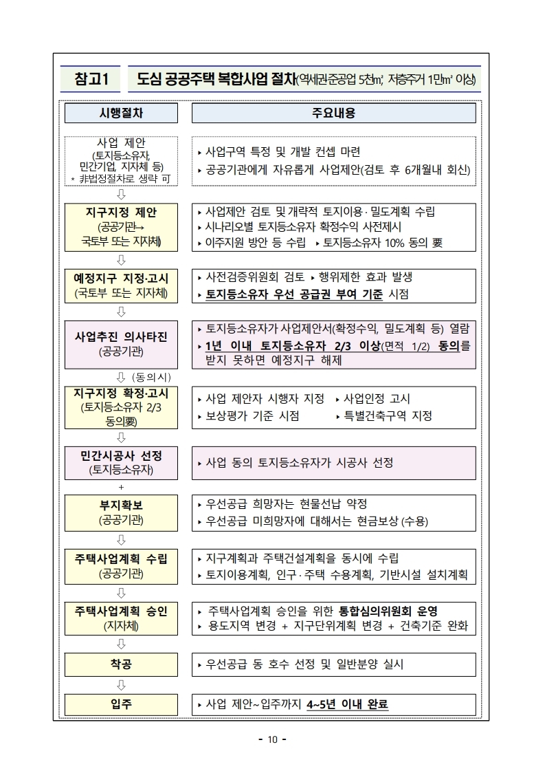 (보도자료)210204(10시이후)공공주도 3080_대도시권 주택공급 획기적 확대방안 발표.pdf_page_10.jpg