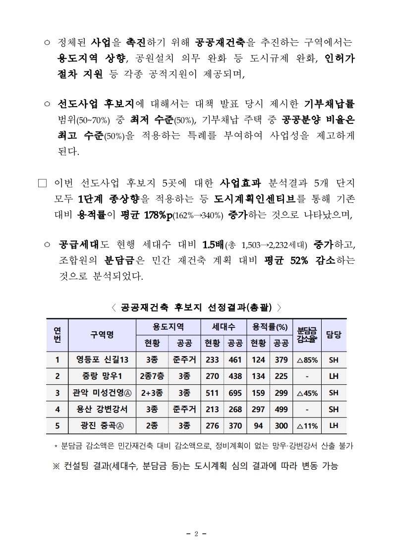 210407(16시 30분 이후) 공공재건축 선도사업 후보지 5곳 선정(주택정비과).pdf_page_02.jpg