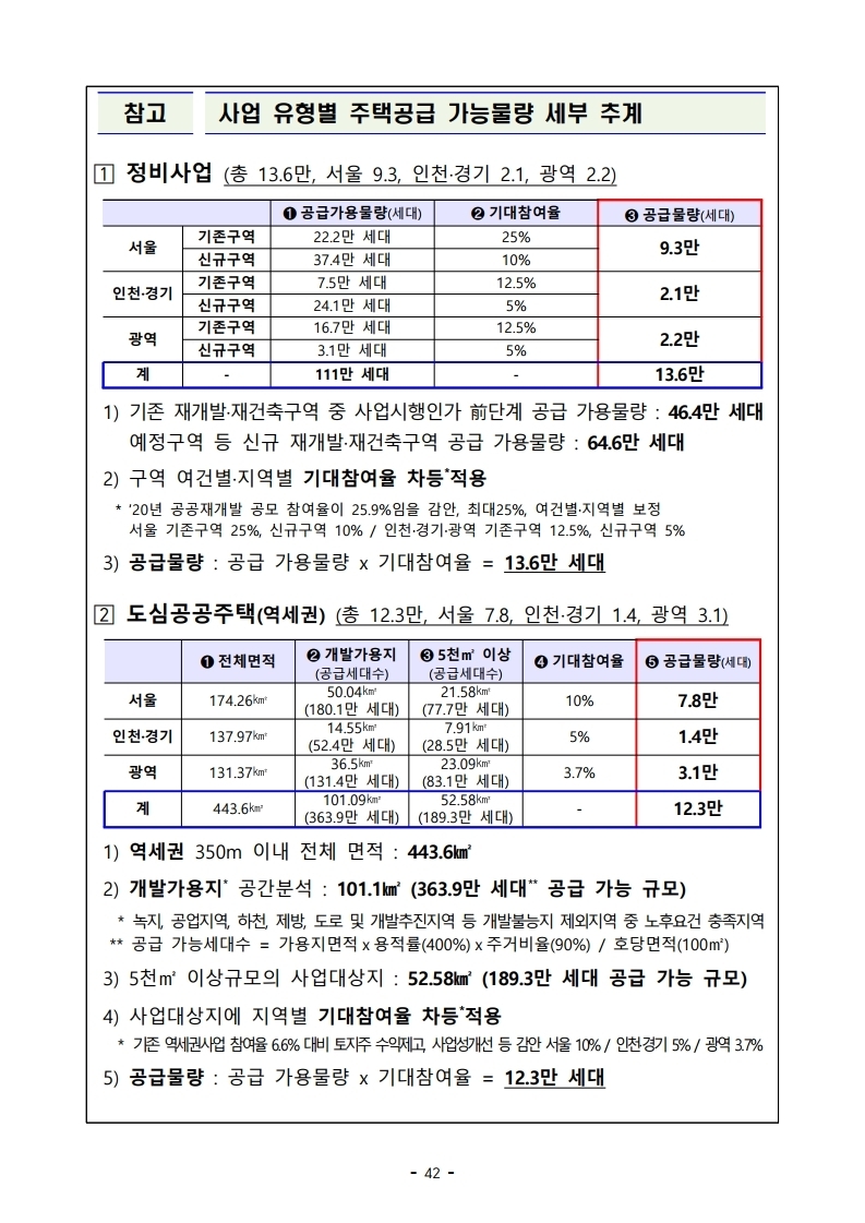 (대책본문)210204(10시이후)공공주도3080_대도시권 주택공급 획기적 확대방안.pdf_page_45.jpg