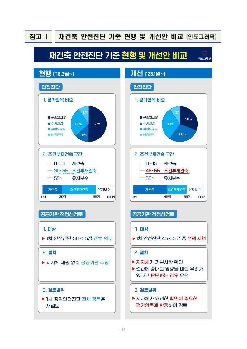 221208(석간)_재건축_안전진단_기준_개선방안_발표(주택정비과)_8.jpg