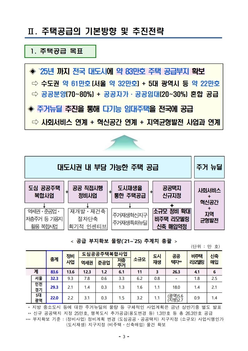 (대책본문)210204(10시이후)공공주도3080_대도시권 주택공급 획기적 확대방안.pdf_page_06.jpg