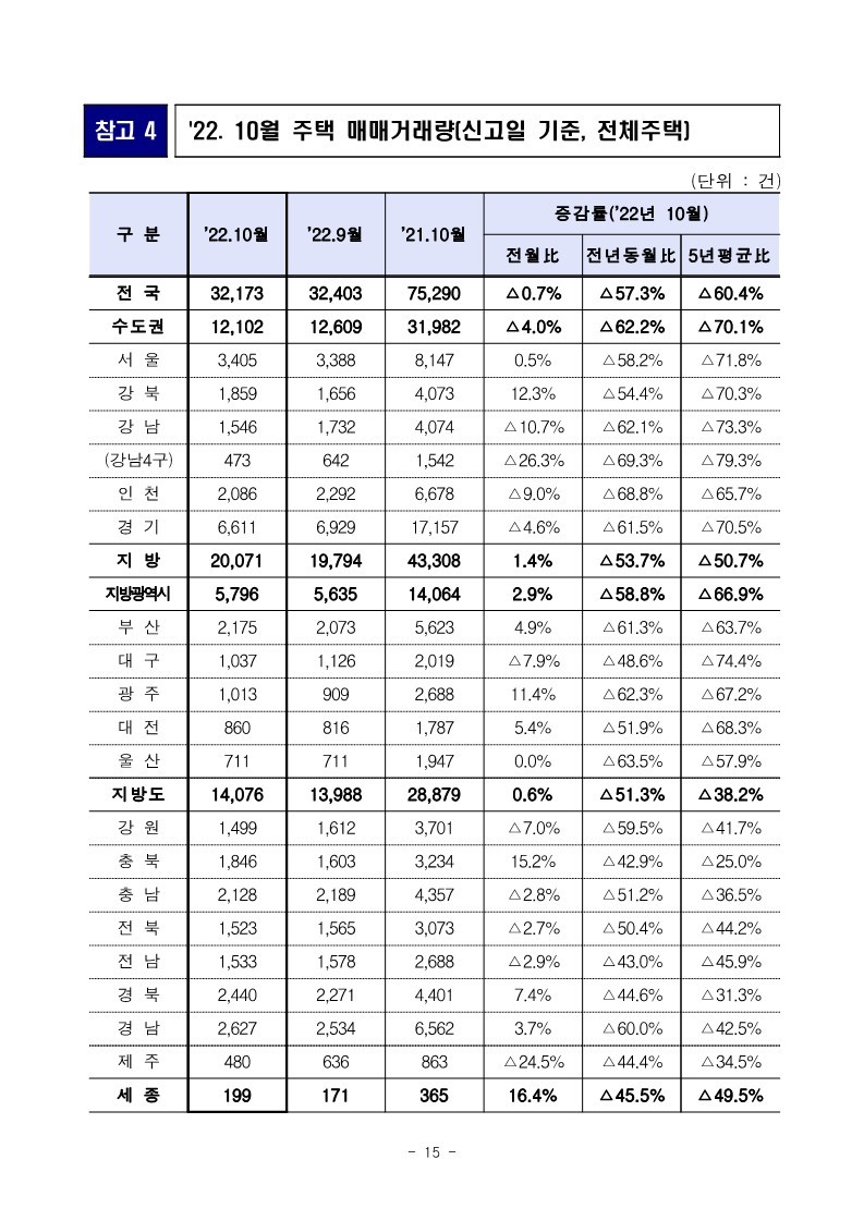 221130(석간)_22년_10월_미분양주택_건설실적_주택거래량_통계(주택정책과)_15.jpg