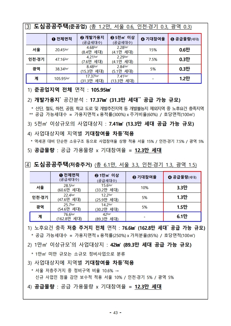 (대책본문)210204(10시이후)공공주도3080_대도시권 주택공급 획기적 확대방안.pdf_page_46.jpg