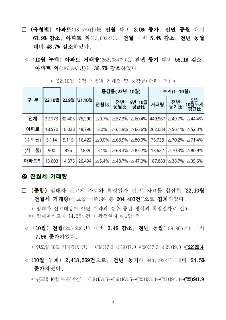 221130(석간)_22년_10월_미분양주택_건설실적_주택거래량_통계(주택정책과)_3.jpg