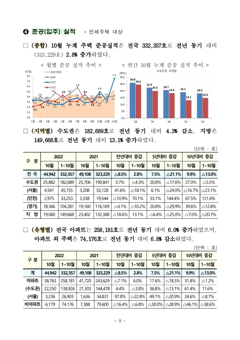 221130(석간)_22년_10월_미분양주택_건설실적_주택거래량_통계(주택정책과)_9.jpg