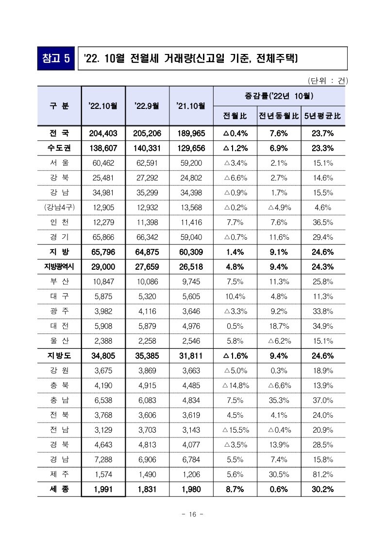 221130(석간)_22년_10월_미분양주택_건설실적_주택거래량_통계(주택정책과)_16.jpg