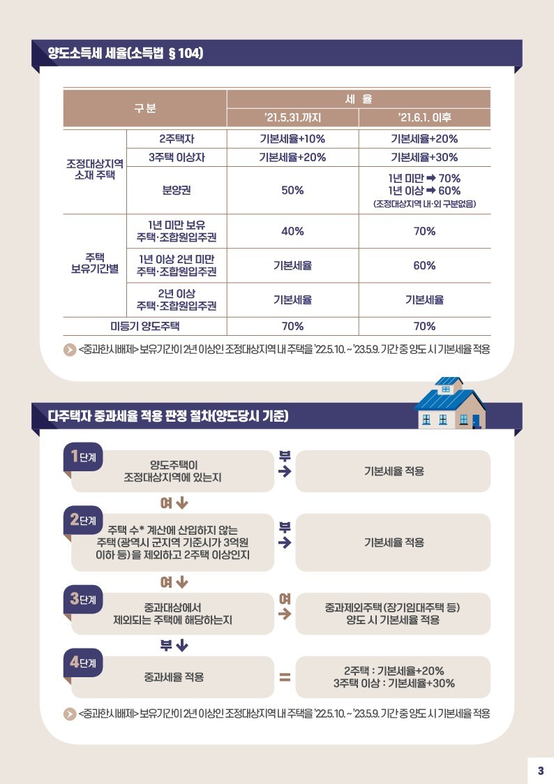 사례로_풀어보는_양도소득세_월간_질의_TOP_10_(제7회)_세율(다주택자_중과_포함),_장기보유특별공제__5.jpg