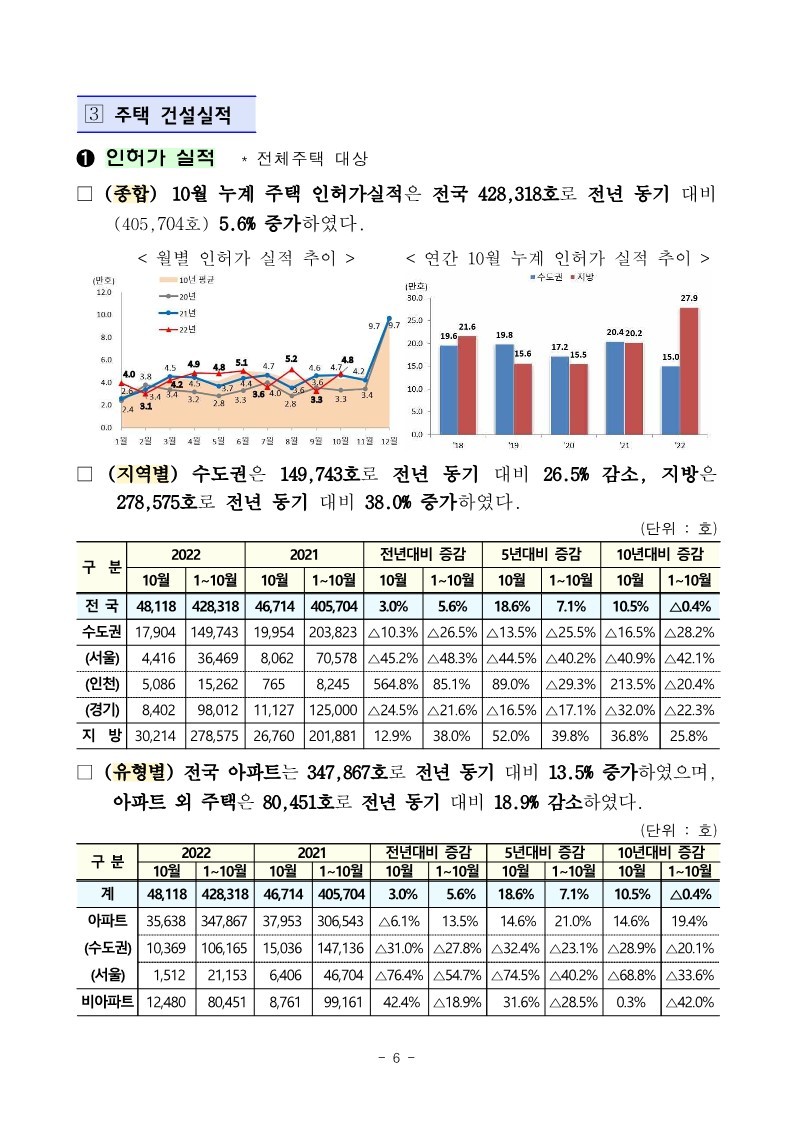 221130(석간)_22년_10월_미분양주택_건설실적_주택거래량_통계(주택정책과)_6.jpg