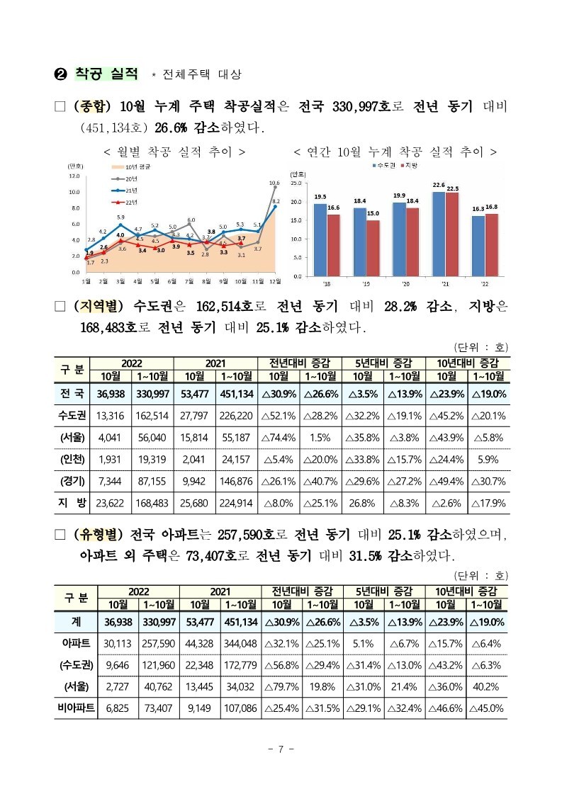 221130(석간)_22년_10월_미분양주택_건설실적_주택거래량_통계(주택정책과)_7.jpg