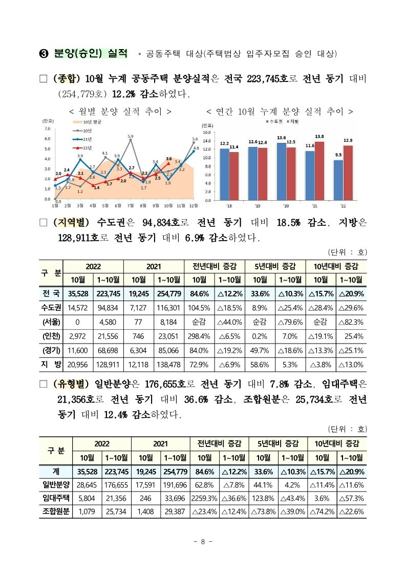 221130(석간)_22년_10월_미분양주택_건설실적_주택거래량_통계(주택정책과)_8.jpg