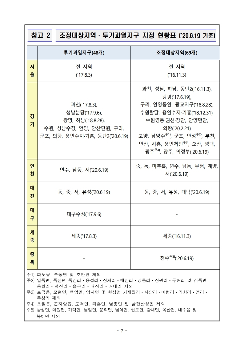 200617(10시이후)주택시장 안정을 위한 관리 방안(주택정책과등).pdf_page_14.jpg