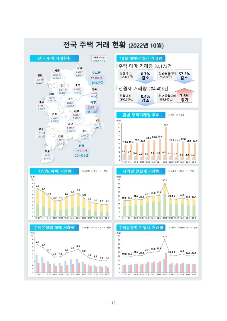 221130(석간)_22년_10월_미분양주택_건설실적_주택거래량_통계(주택정책과)_12.jpg