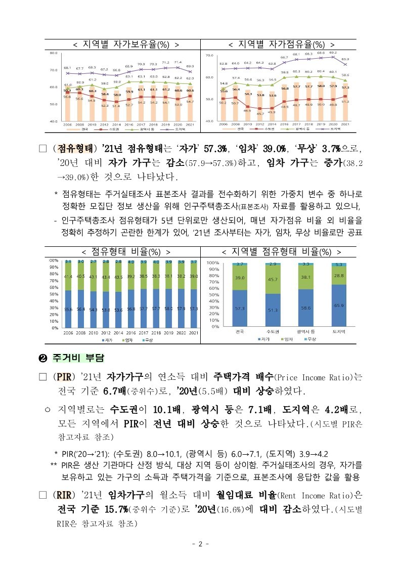 221221(석간)_2021년_주거실태조사_결과_발표(주택정책과_등)_2.jpg