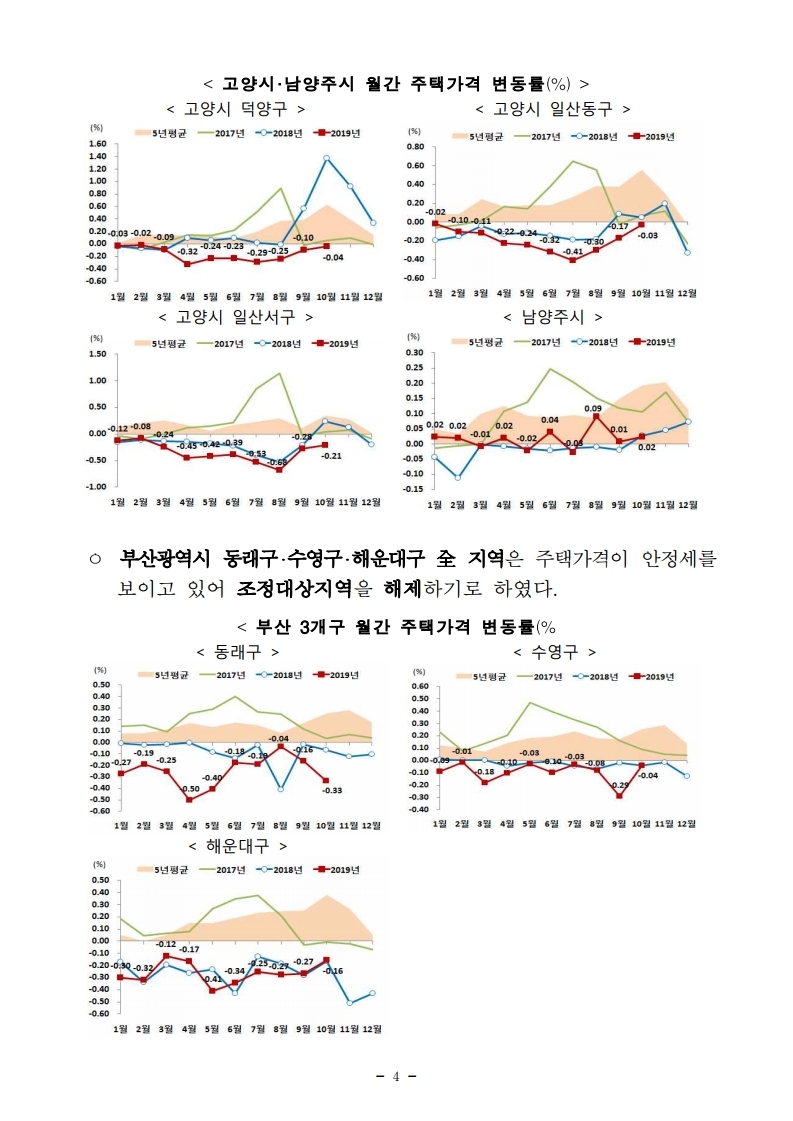 191106(11시45분이후)민간택지 분양가상한제 서울 27개동 지정 조정대상지역 부산 3개구 전부해제 고양 남양주 부분해제(주택정책과).pdf_page_04.jpg