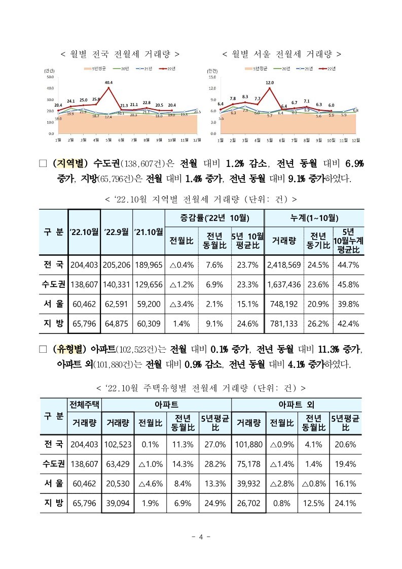 221130(석간)_22년_10월_미분양주택_건설실적_주택거래량_통계(주택정책과)_4.jpg