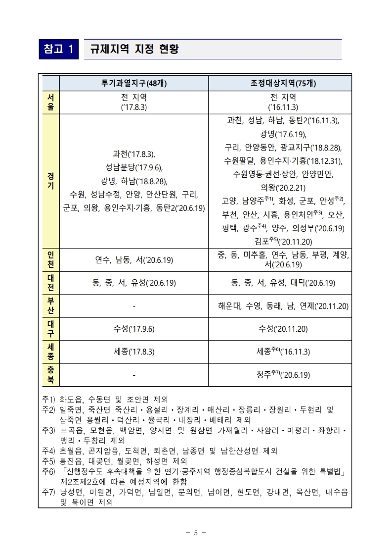 201119(15시이후)조정대상지역 지정을 통한 시장안정 기조 강화(주택정책과) (1).pdf_page_5.jpg