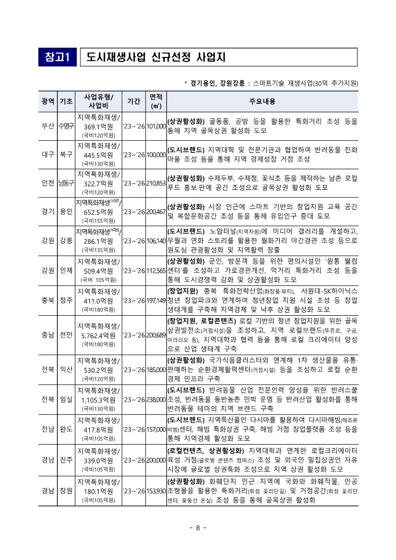 221216(조간)_새_정부_첫_도시재생사업_26곳_신규_선정(도시정비정책과)_8.jpg