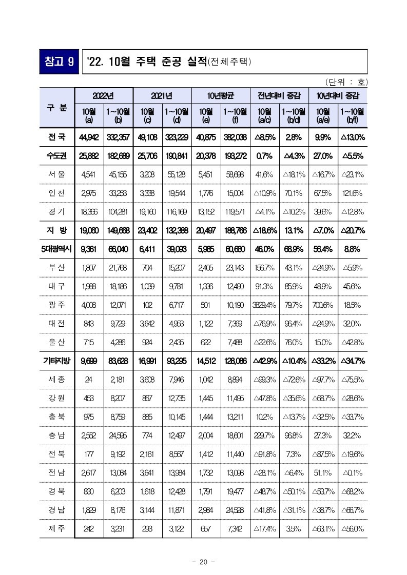 221130(석간)_22년_10월_미분양주택_건설실적_주택거래량_통계(주택정책과)_20.jpg