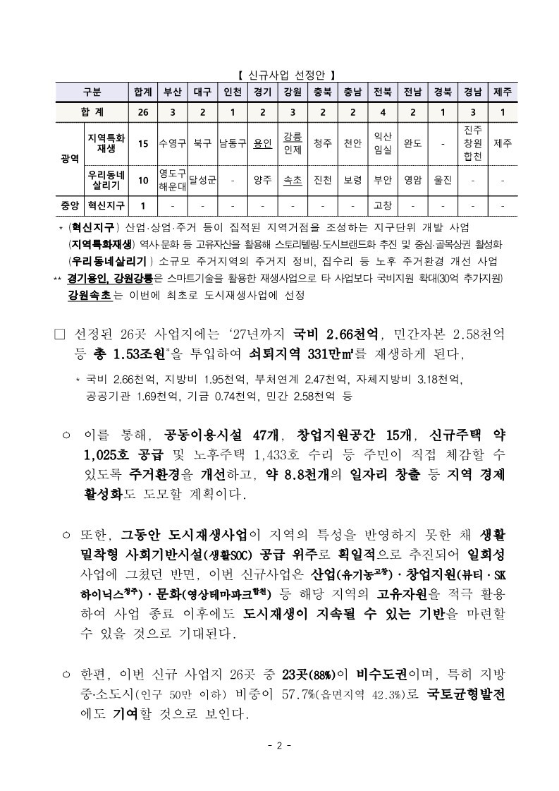 221216(조간)_새_정부_첫_도시재생사업_26곳_신규_선정(도시정비정책과)_2.jpg