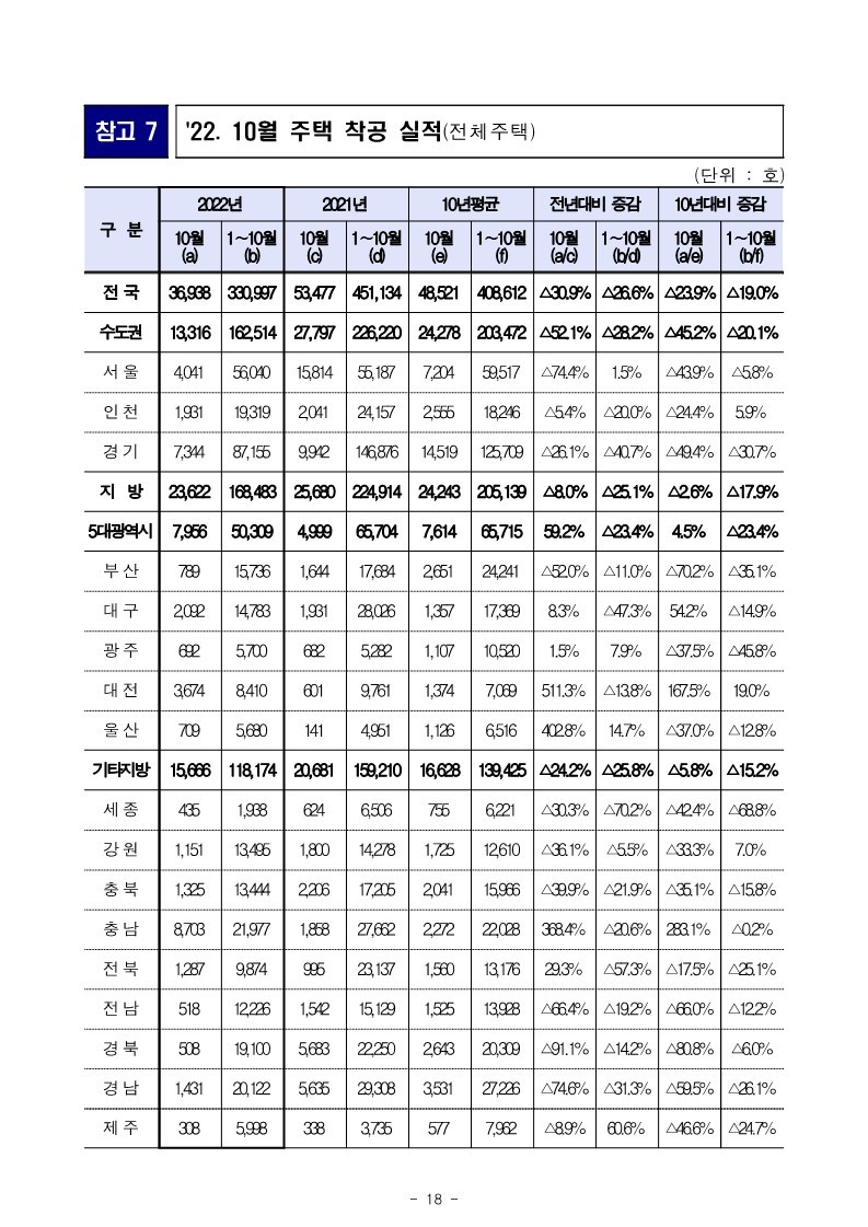 221130(석간)_22년_10월_미분양주택_건설실적_주택거래량_통계(주택정책과)_18.jpg