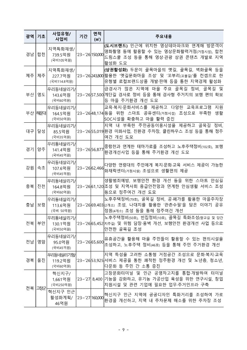 221216(조간)_새_정부_첫_도시재생사업_26곳_신규_선정(도시정비정책과)_9.jpg