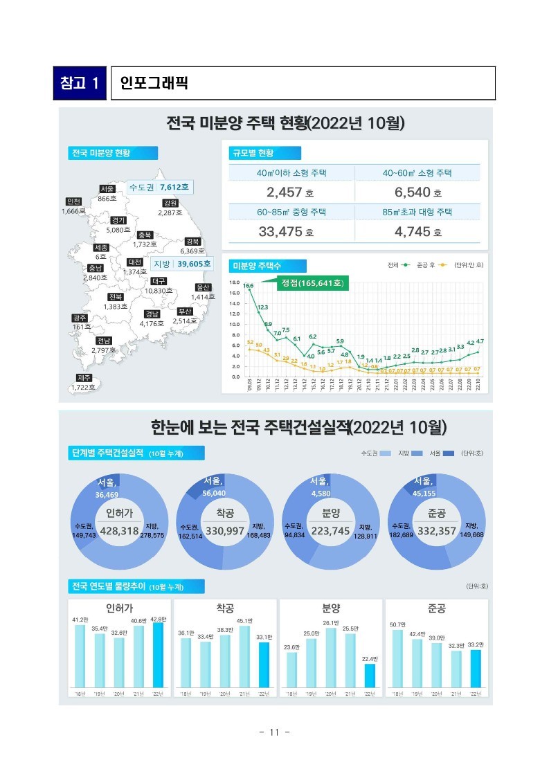 221130(석간)_22년_10월_미분양주택_건설실적_주택거래량_통계(주택정책과)_11.jpg