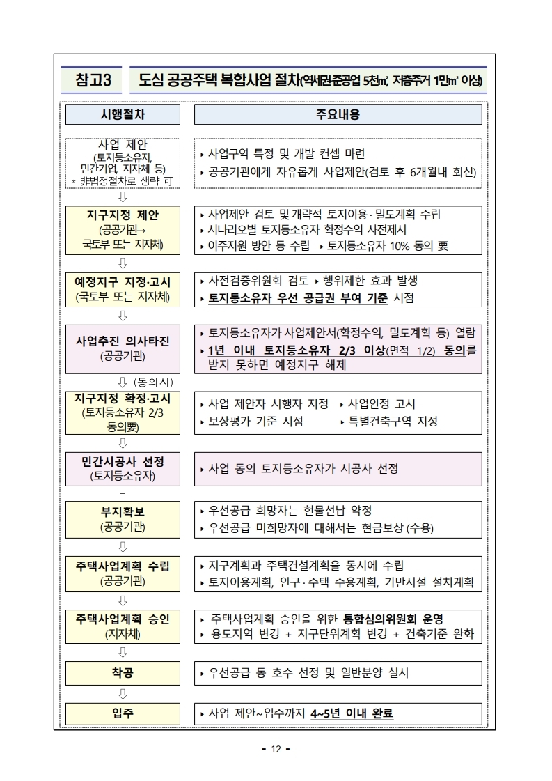 (대책본문)210204(10시이후)공공주도3080_대도시권 주택공급 획기적 확대방안.pdf_page_15.jpg