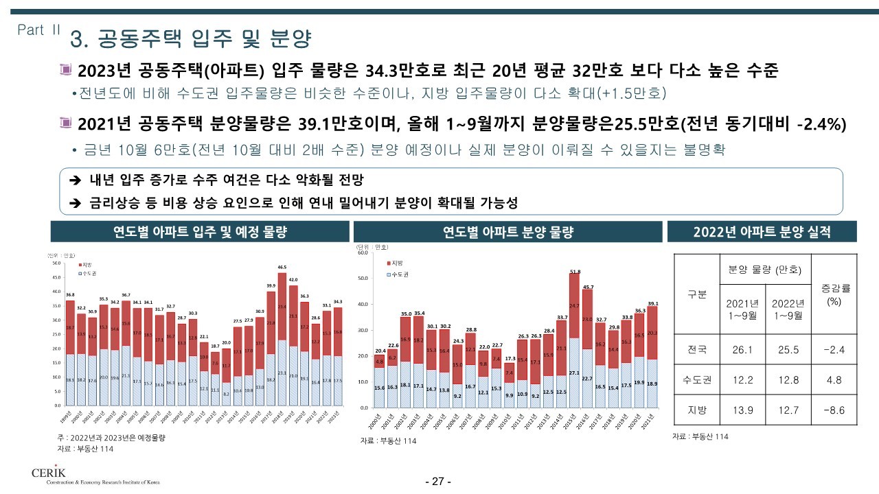 2023_건설_경기전망(건설산업연구원)_27.jpg