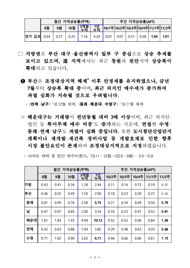 201119(15시이후)조정대상지역 지정을 통한 시장안정 기조 강화(주택정책과) (1).pdf_page_2.jpg