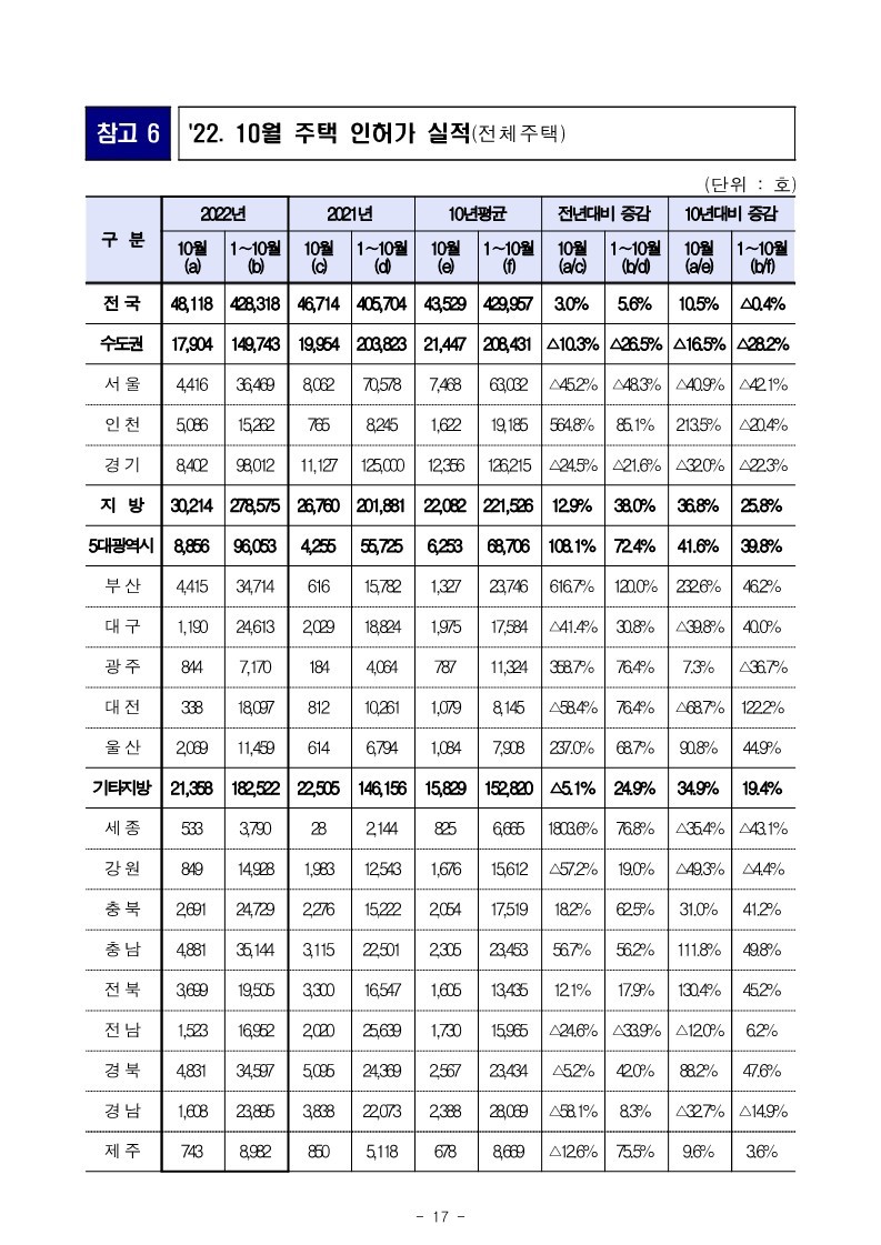 221130(석간)_22년_10월_미분양주택_건설실적_주택거래량_통계(주택정책과)_17.jpg